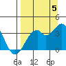 West Herbert Island tide chart for Monday, September 5, 2022