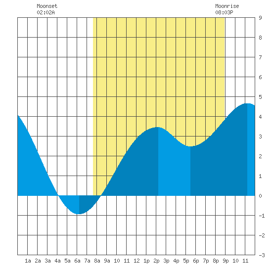 West Herbert Island tide chart for Tuesday, September 6, 2022