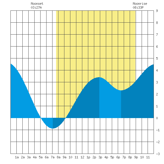 West Herbert Island tide chart for Wednesday, September 7, 2022