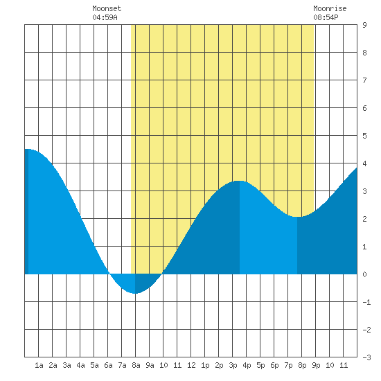 West Herbert Island tide chart for Thursday, September 8, 2022