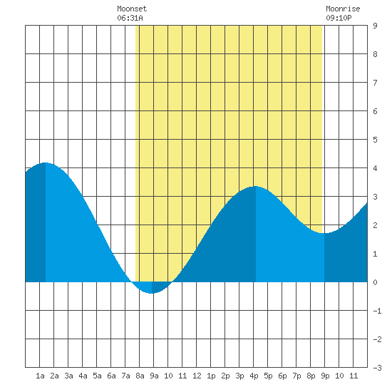 West Herbert Island tide chart for Friday, September 9, 2022