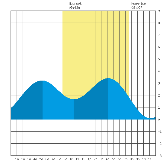 West Herbert Island tide chart for Monday, October 10, 2022