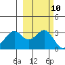 West Herbert Island tide chart for Monday, October 10, 2022