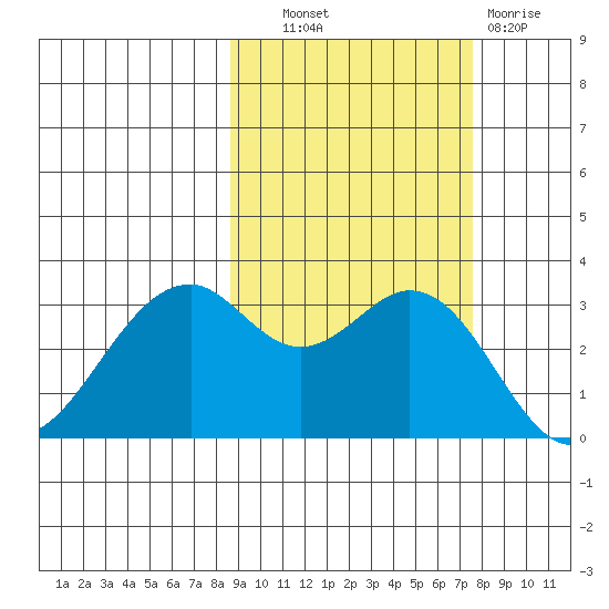 West Herbert Island tide chart for Tuesday, October 11, 2022