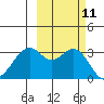 West Herbert Island tide chart for Tuesday, October 11, 2022