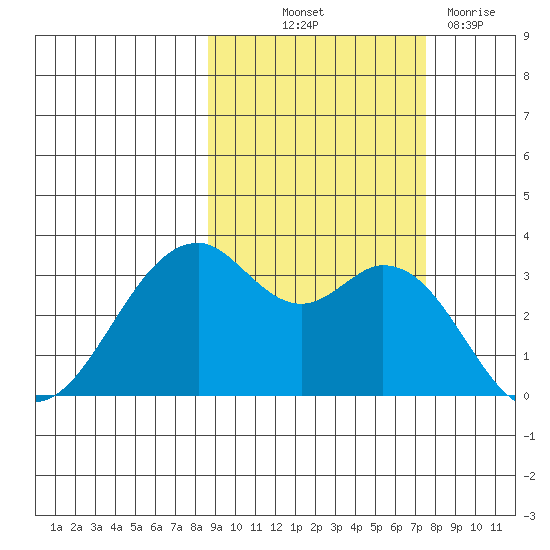 West Herbert Island tide chart for Wednesday, October 12, 2022