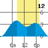 West Herbert Island tide chart for Wednesday, October 12, 2022