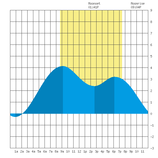 West Herbert Island tide chart for Thursday, October 13, 2022