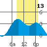 West Herbert Island tide chart for Thursday, October 13, 2022