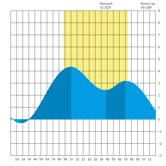 West Herbert Island tide chart for Friday, October 14, 2022