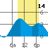 West Herbert Island tide chart for Friday, October 14, 2022
