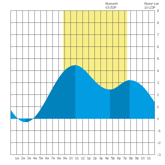 West Herbert Island tide chart for Saturday, October 15, 2022