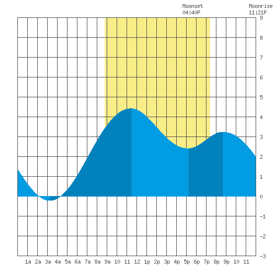 West Herbert Island tide chart for Sunday, October 16, 2022