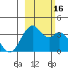 West Herbert Island tide chart for Sunday, October 16, 2022