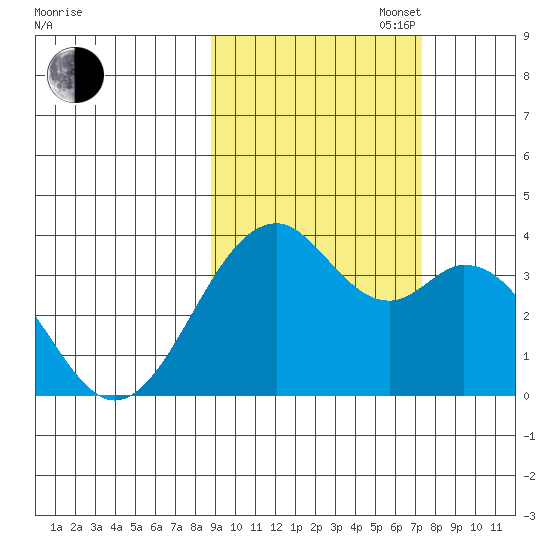 West Herbert Island tide chart for Monday, October 17, 2022