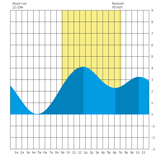 West Herbert Island tide chart for Tuesday, October 18, 2022