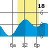 West Herbert Island tide chart for Tuesday, October 18, 2022