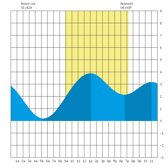 West Herbert Island tide chart for Wednesday, October 19, 2022