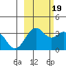 West Herbert Island tide chart for Wednesday, October 19, 2022
