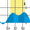 West Herbert Island tide chart for Saturday, October 1, 2022