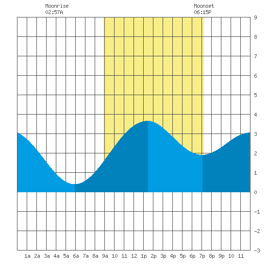 West Herbert Island tide chart for Thursday, October 20, 2022