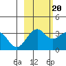 West Herbert Island tide chart for Thursday, October 20, 2022
