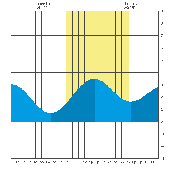 West Herbert Island tide chart for Friday, October 21, 2022