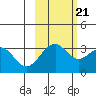 West Herbert Island tide chart for Friday, October 21, 2022