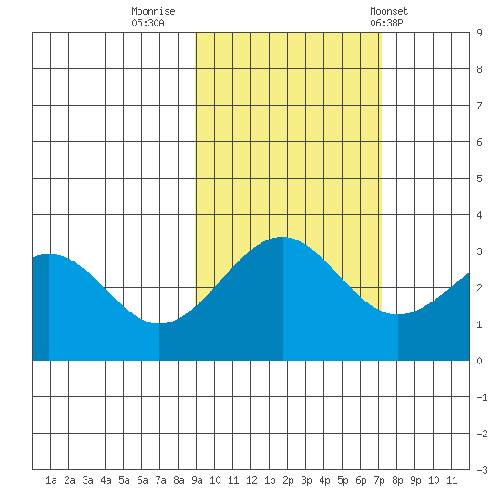 West Herbert Island tide chart for Saturday, October 22, 2022