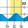 West Herbert Island tide chart for Saturday, October 22, 2022