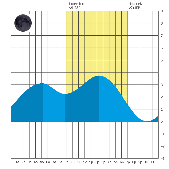 West Herbert Island tide chart for Tuesday, October 25, 2022