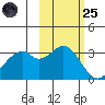 West Herbert Island tide chart for Tuesday, October 25, 2022