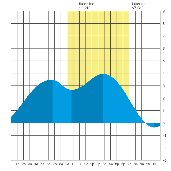 West Herbert Island tide chart for Wednesday, October 26, 2022