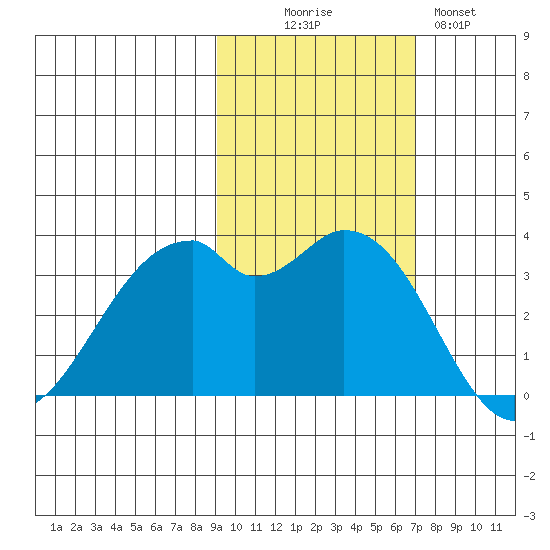West Herbert Island tide chart for Thursday, October 27, 2022