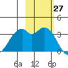 West Herbert Island tide chart for Thursday, October 27, 2022