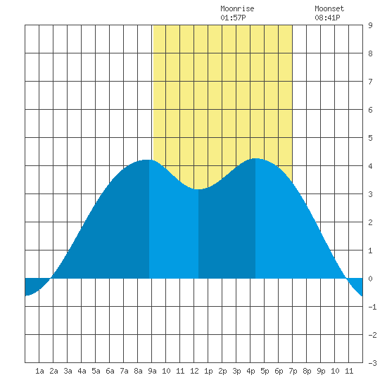West Herbert Island tide chart for Friday, October 28, 2022