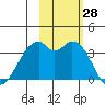 West Herbert Island tide chart for Friday, October 28, 2022