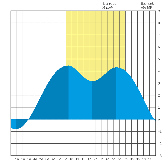 West Herbert Island tide chart for Saturday, October 29, 2022