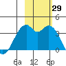 West Herbert Island tide chart for Saturday, October 29, 2022
