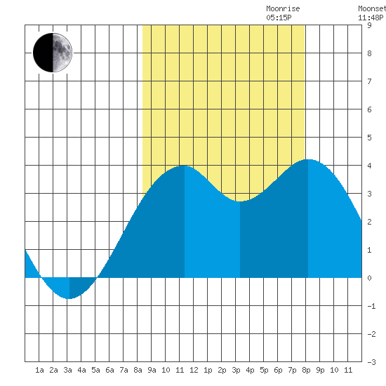 West Herbert Island tide chart for Sunday, October 2, 2022