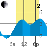 West Herbert Island tide chart for Sunday, October 2, 2022