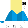 West Herbert Island tide chart for Sunday, October 30, 2022