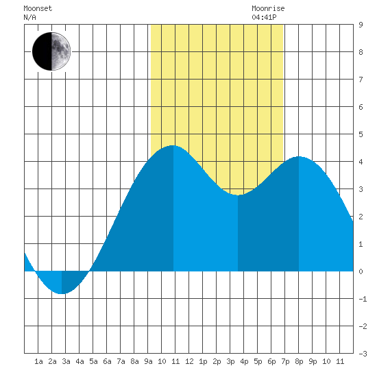 West Herbert Island tide chart for Monday, October 31, 2022