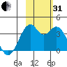 West Herbert Island tide chart for Monday, October 31, 2022