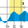 West Herbert Island tide chart for Monday, October 3, 2022