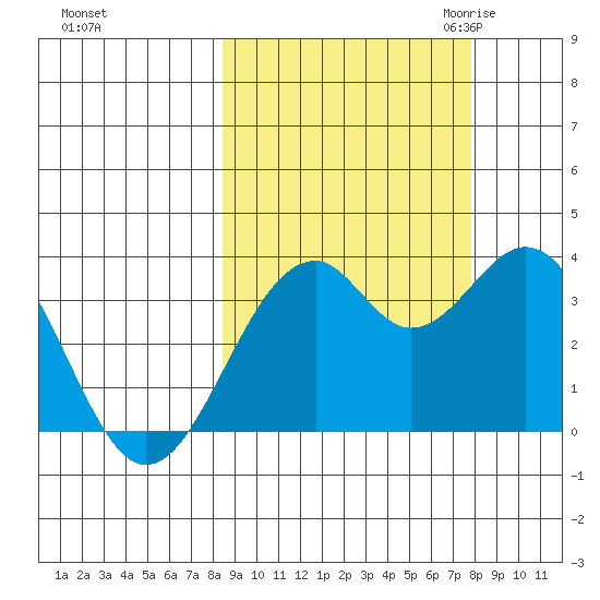 West Herbert Island tide chart for Tuesday, October 4, 2022