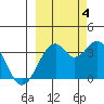 West Herbert Island tide chart for Tuesday, October 4, 2022