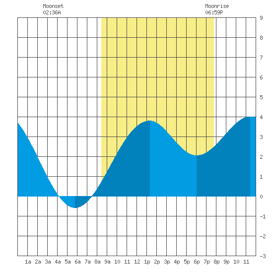 West Herbert Island tide chart for Wednesday, October 5, 2022