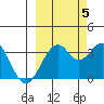 West Herbert Island tide chart for Wednesday, October 5, 2022