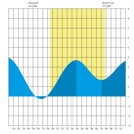 West Herbert Island tide chart for Thursday, October 6, 2022
